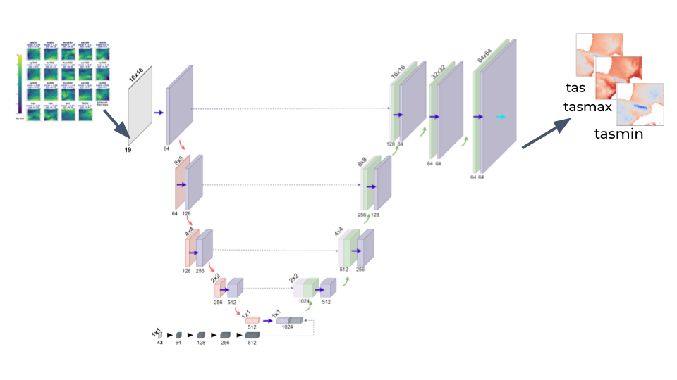 Masters Thesis U-Net